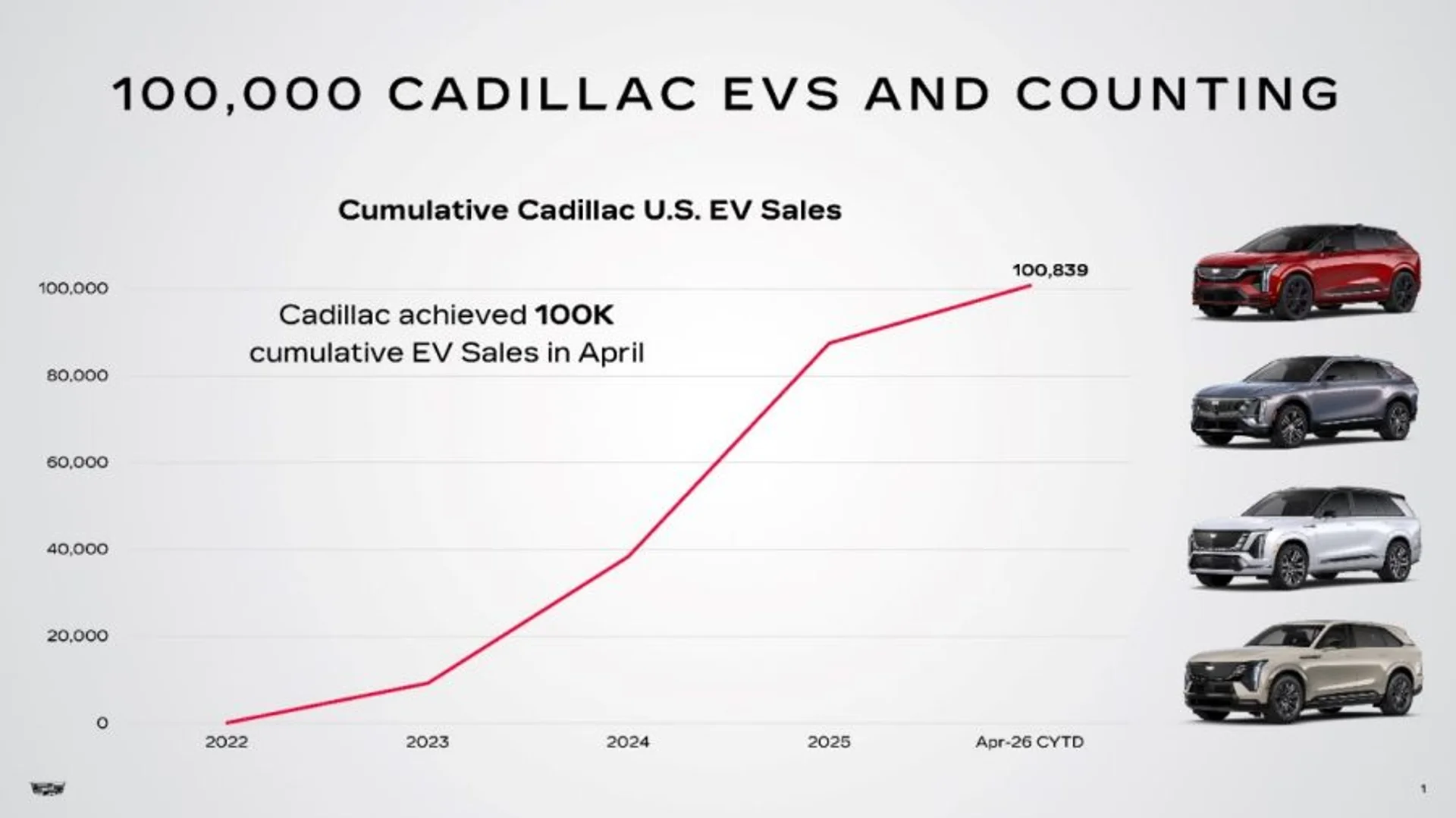 Cadillac Touts 100,000 Total EV Sales Since Lyriq Launched, With 75% Coming from Other Brands